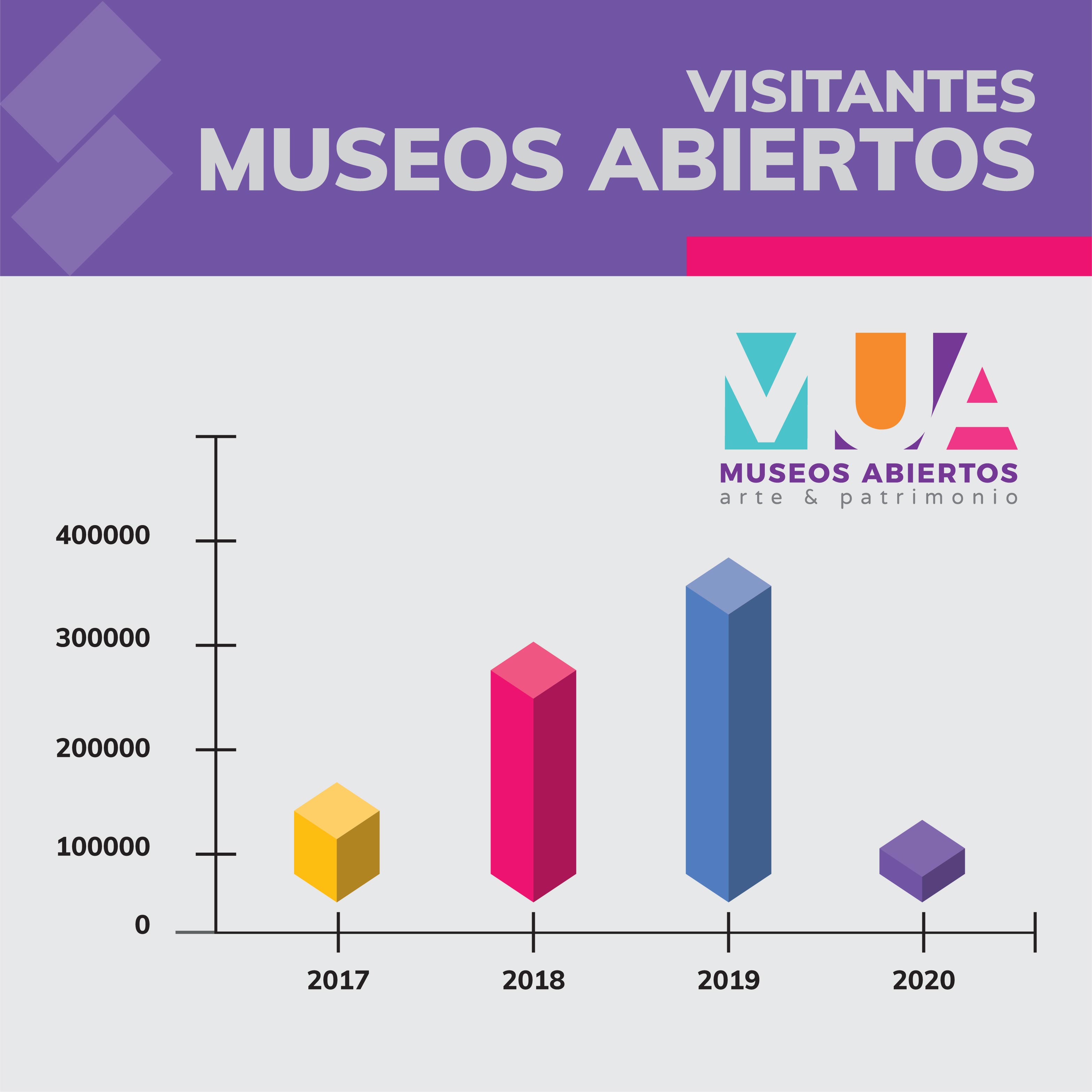 Visitantes MUA