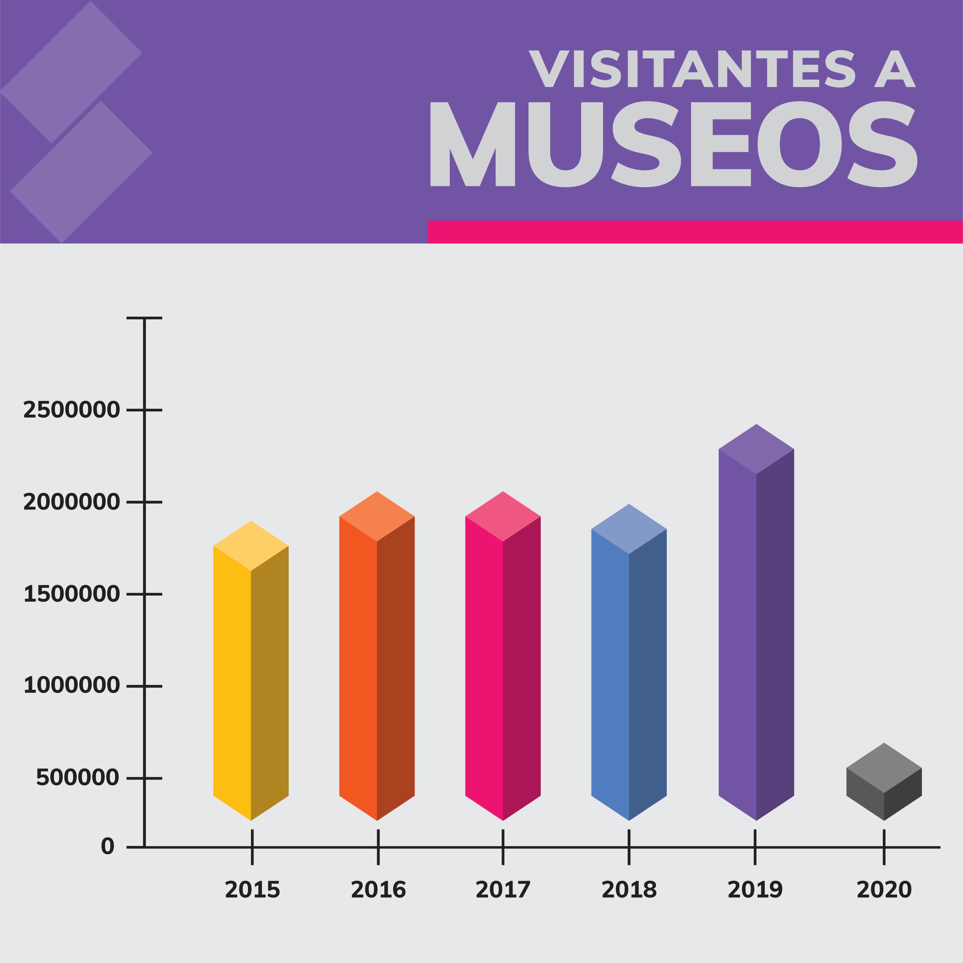 visitantes a museos