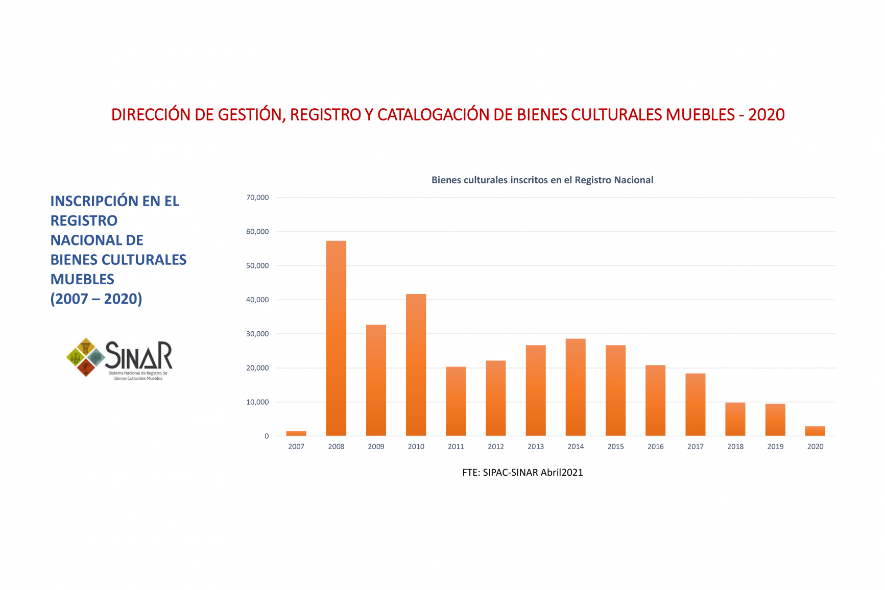 Bienes inscritos en el registro 2007-2020